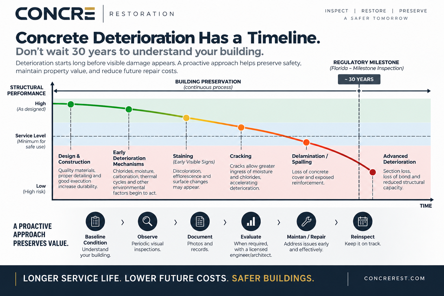 Conceptual timeline showing concrete deterioration progressing over a building's service life before and beyond Florida's statutory Milestone Inspection age
